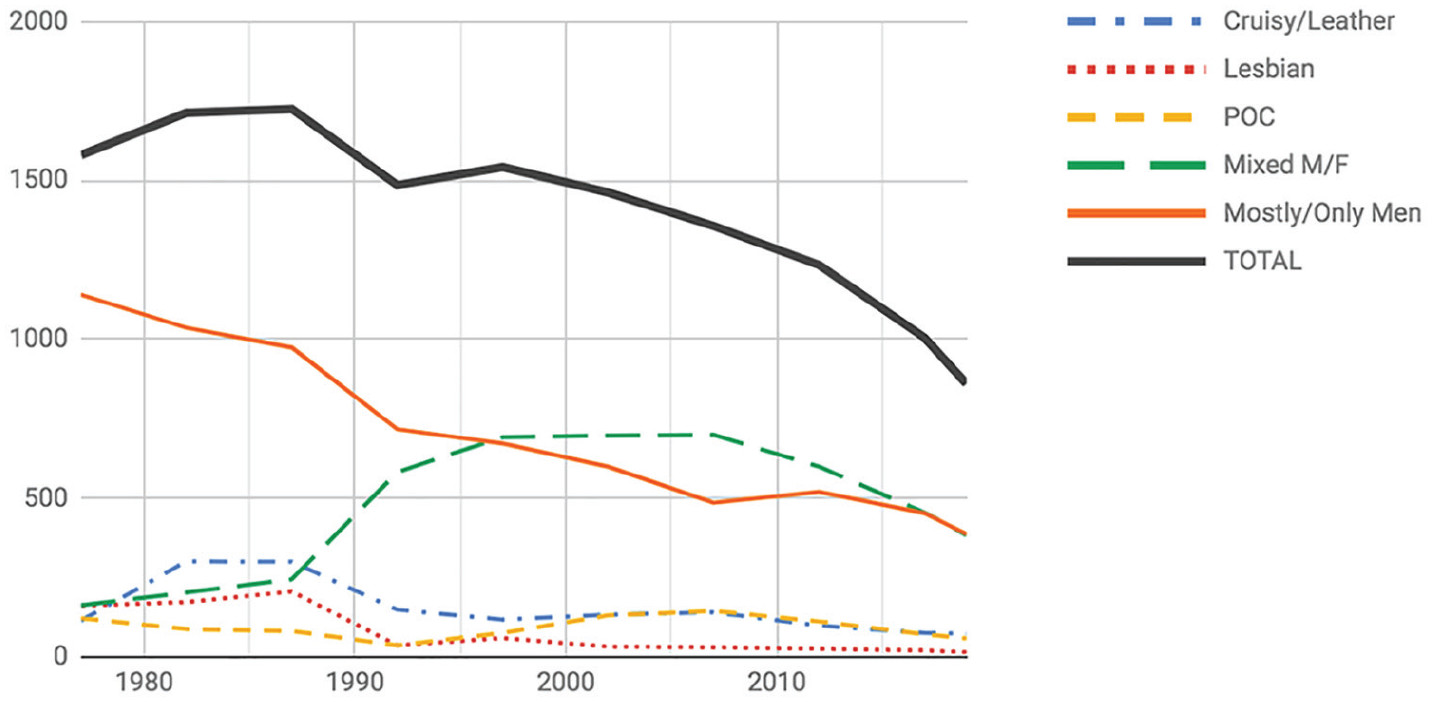 Gay bar listings in Damron guides at five-year intervals, 1977–2017 and 2019